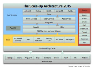 Scale-Up Architecture